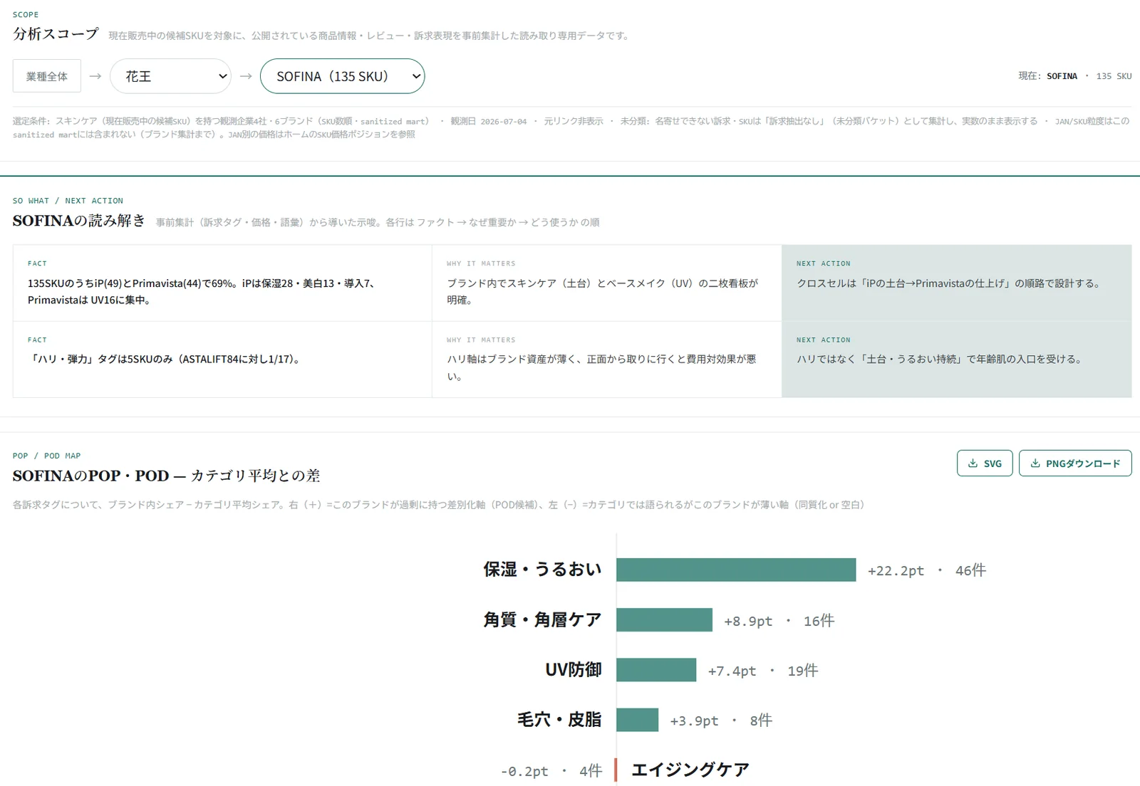 ブランド読み解き画面。ファクト、なぜ重要か、ネクストアクションの3段構成