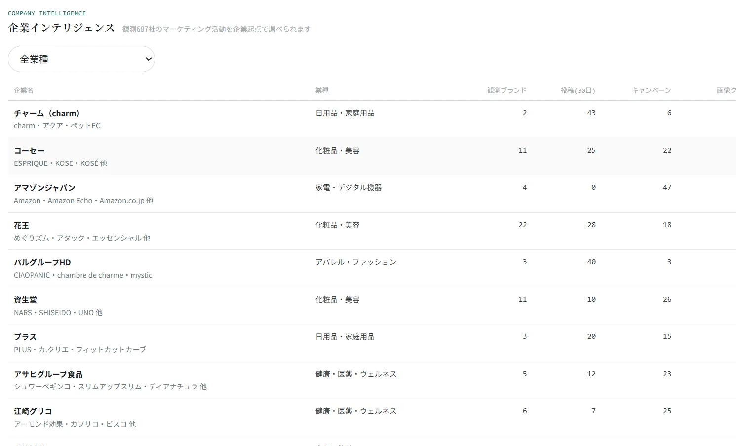 企業インテリジェンス画面。観測企業のマーケティング活動を企業起点で一覧